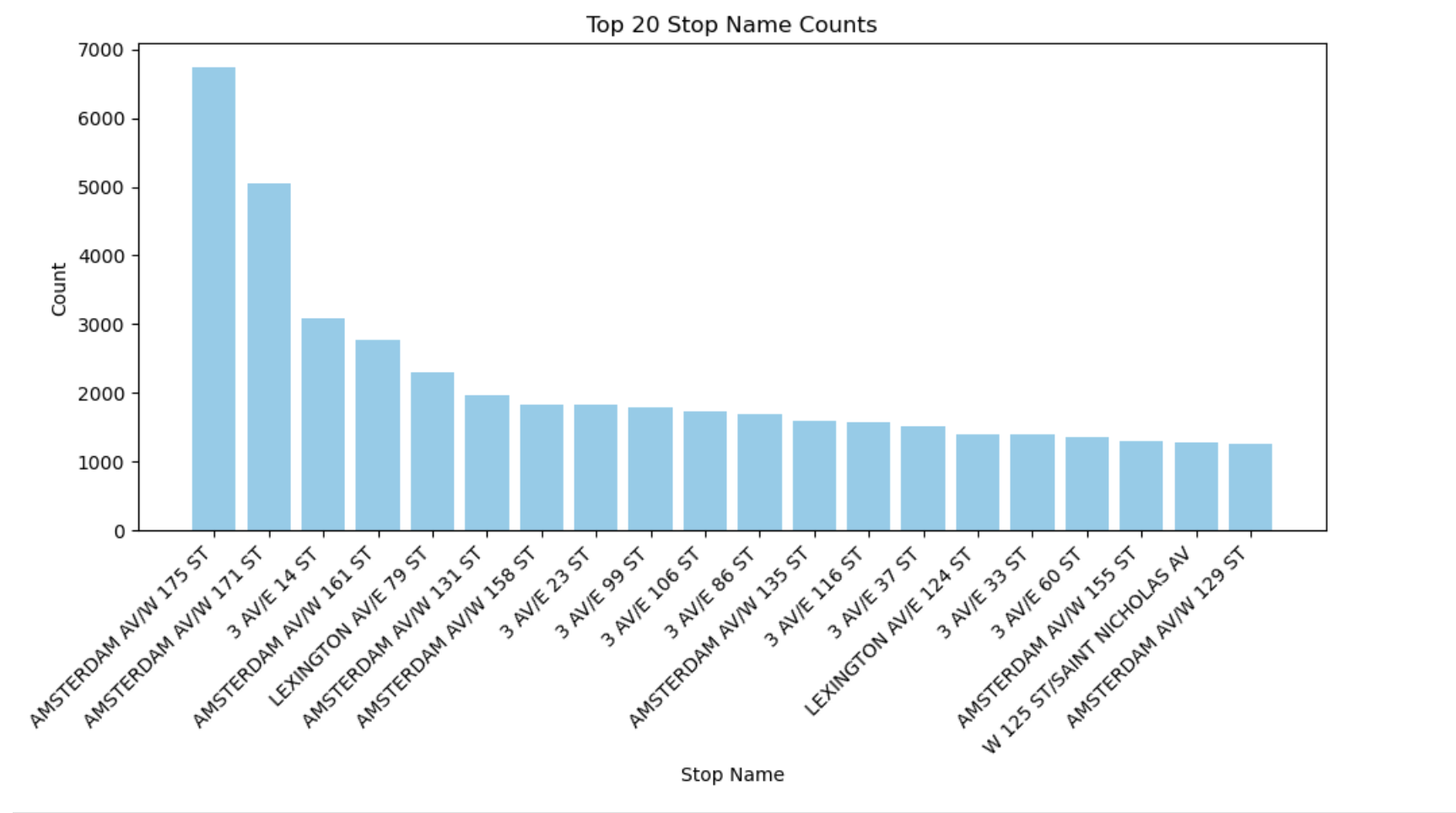 Bar graph of top stop name violations